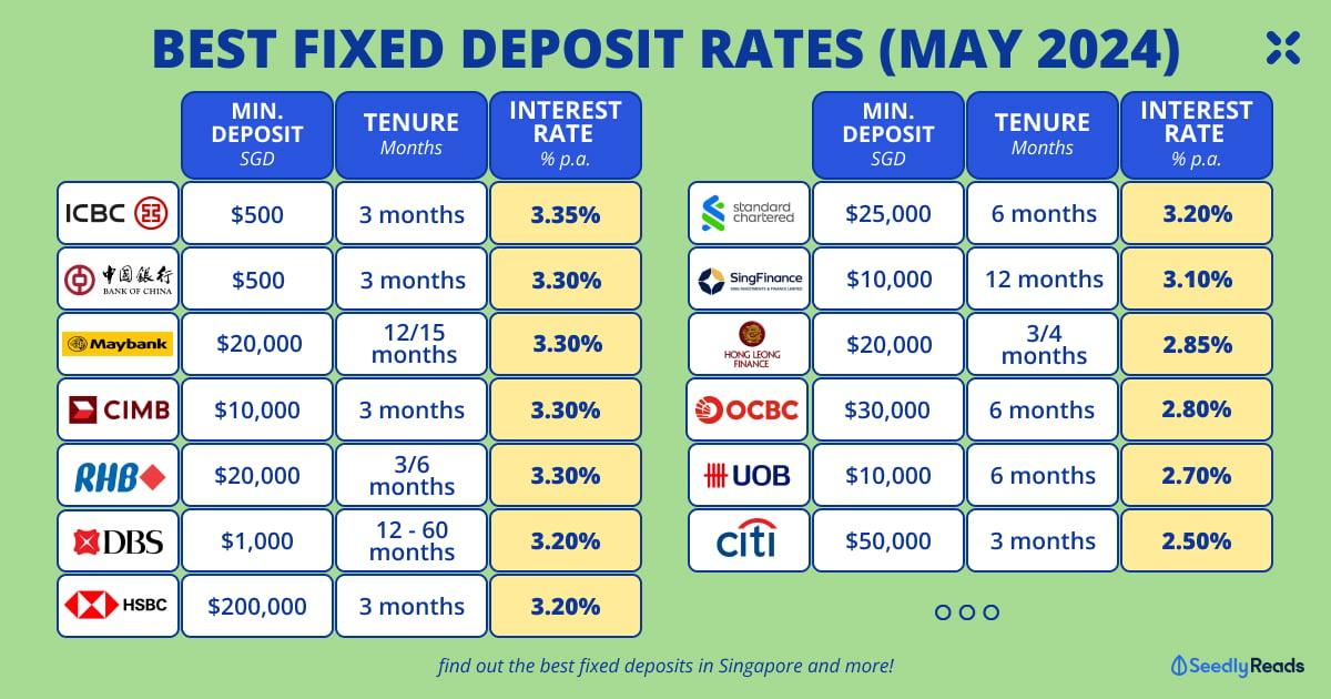 020524_ Best Fixed Deposit Rate Singapore (May 2024)_ UOB, OCBC, DBS, Maybank & More