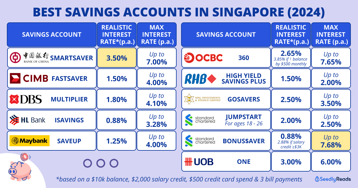 080624 Best Savings Accounts Singapore (Jun 2024)