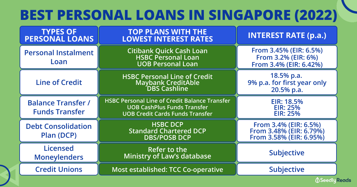 Personal Loans Rates 2022