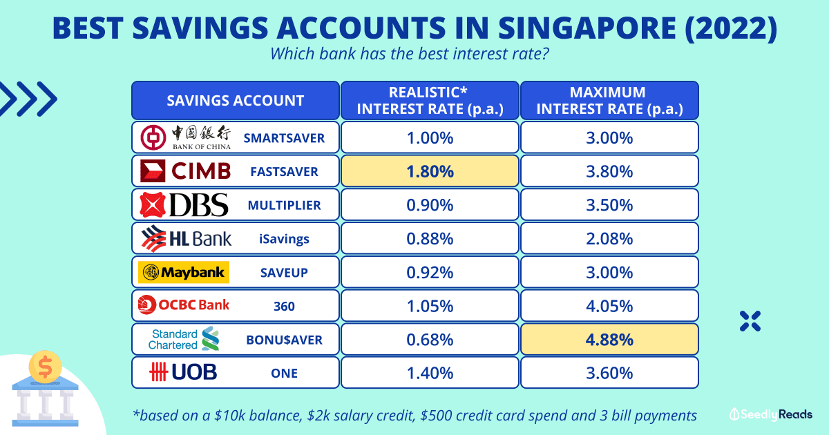 Best Savings Accounts Singapore (Oct 2022)_ Which Bank Has The Best Interest Rate