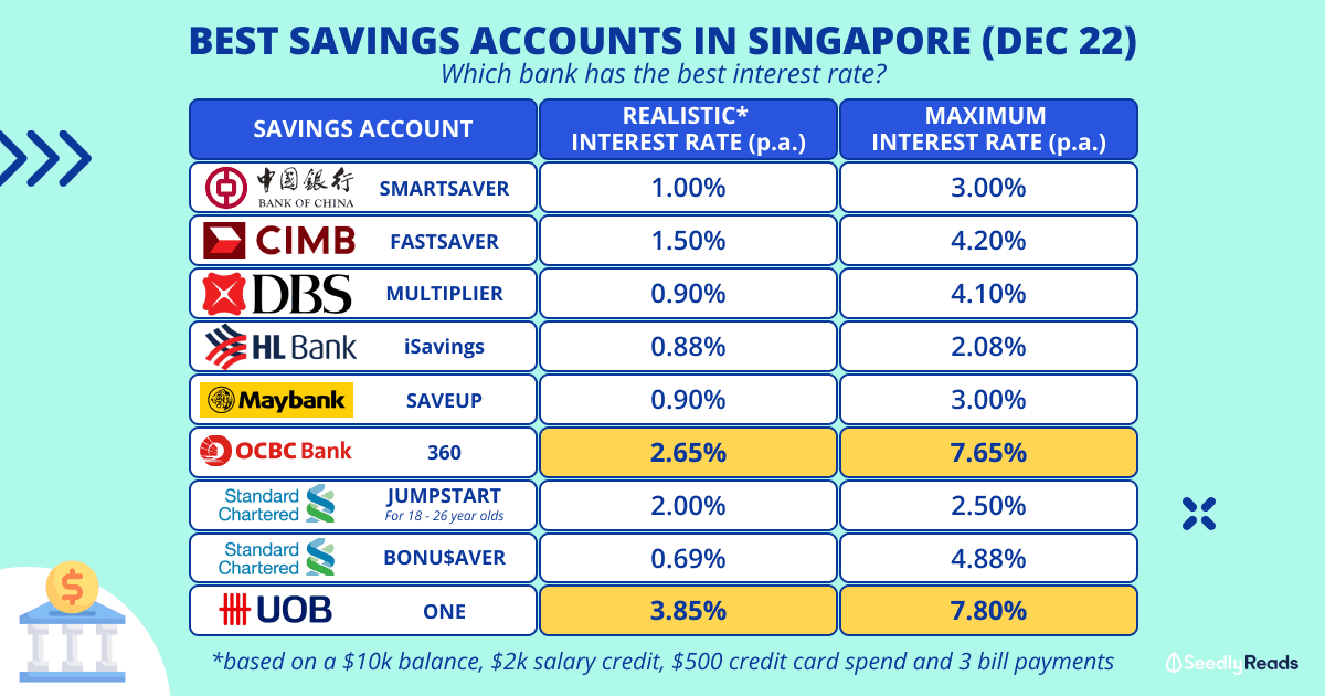 011222 - Best Savings Accounts Singapore (2022 Nov)_ Which Bank Has The Best Interest Rate_