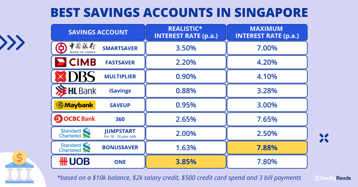 030323 Best Savings Accounts Singapore_ Which Bank Has The Best Interest Rate_