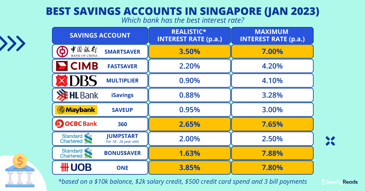 Best Savings Accounts Singapore (Jan 2023)_ Which Bank Has The Best Interest Rate_