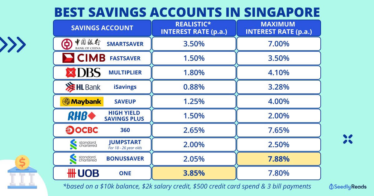 010823_ Best Savings Accounts Singapore 2023_ Which Bank Has The Best Interest Rate for Savings Account_