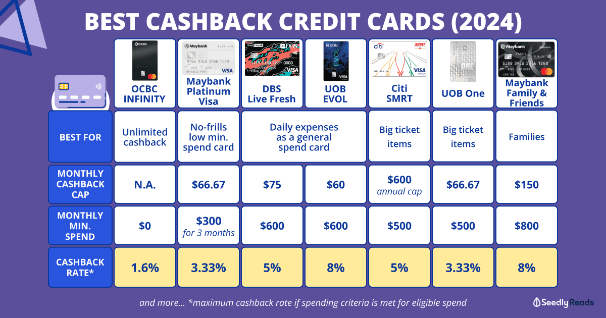 140124 Best Cashback Credit Cards Singapore