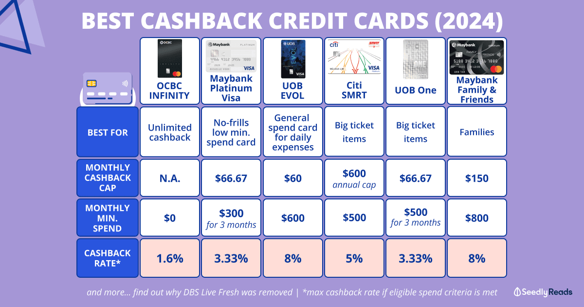 100524 Best Cashback Credit Cards Singapore